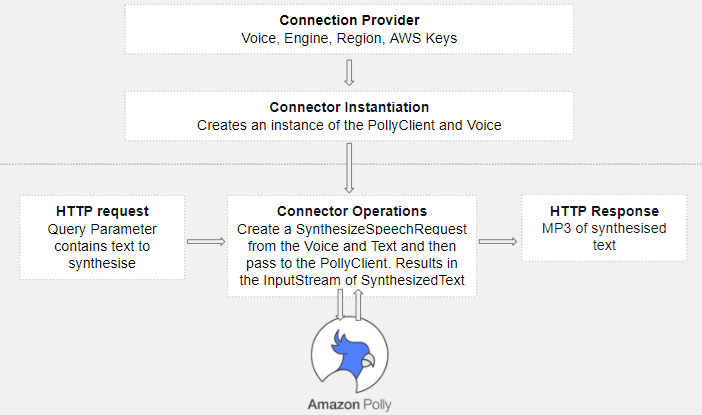 MuleSoft connector to Polly services